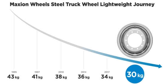 Maxion Çelik Kamyon Jantında Karbon Salımını Yüzde 66 Azalttı