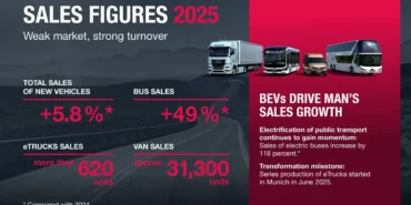 MAN Satışları Yükseldi: Elektrikli Araçlarda 101.600 Adetle Rekor Kırıldı