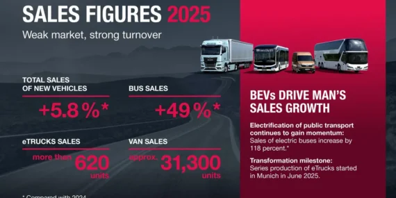 MAN Satışları Yükseldi: Elektrikli Araçlarda 101.600 Adetle Rekor Kırıldı